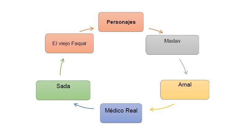 Describa las características de los personajes que se le proponen del drama"El-example-1