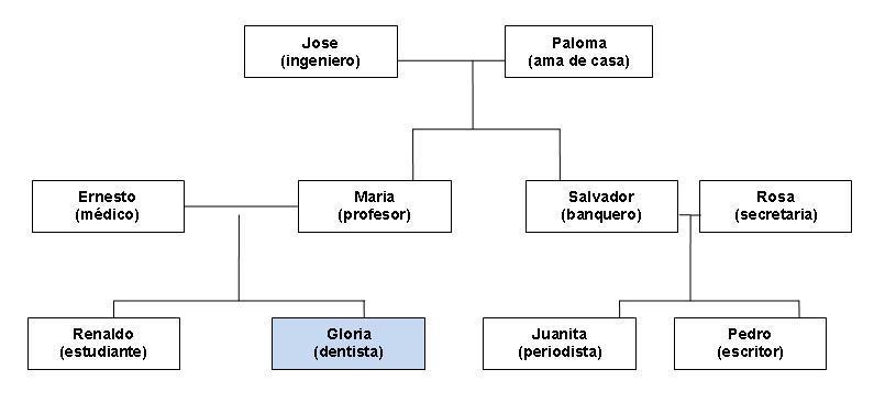 Look at the family tree. Using the audio recorder tool, record a few sentences in-example-1