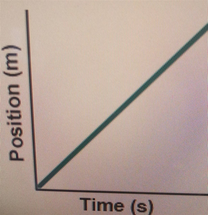 Based on the position vs time graph, which velocity vs. time graph would correspond-example-1