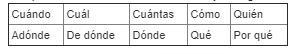 Using the chart below select which word completes the sentence: "¿______clases-example-1