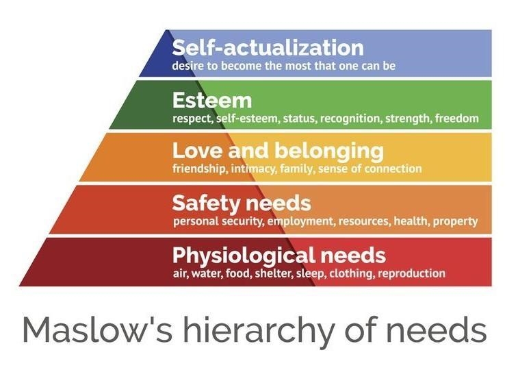 EXPLAIN Maslow’s hierarchy of needs-example-1