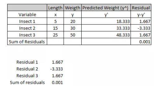 Suppose Derrick is an insect enthusiast who measured the body length and weight of-example-1