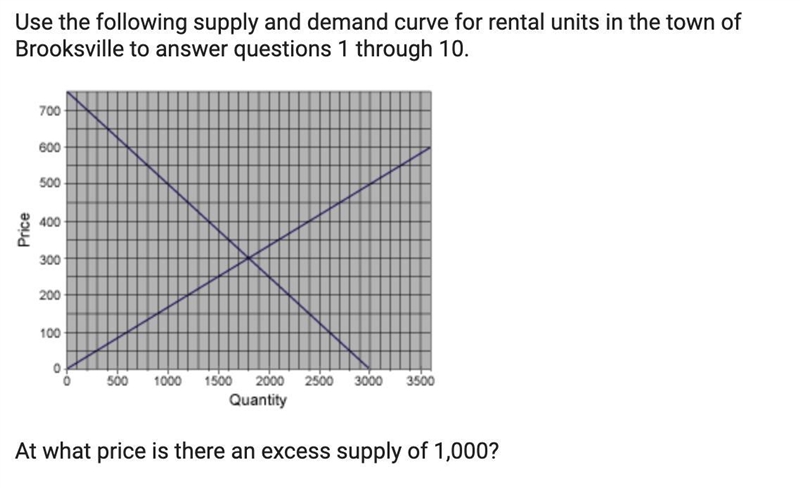 At what price is there an excess supply of 1000?-example-1