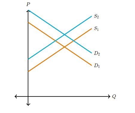 The market for music lessons What will definitely happen to the price and quantity-example-1