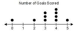 The dot plot shows the number of goals a soccer team scored in 10 games so far this-example-1