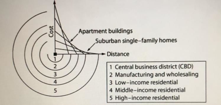 Which of the following statements explains the cost and distance relationship illustrated-example-1