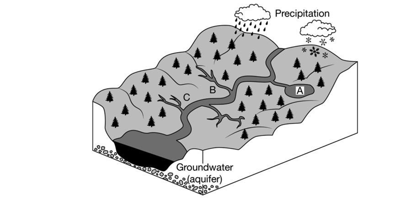 The lake at point A in the diagram is one of the primary points of recharge for the-example-1