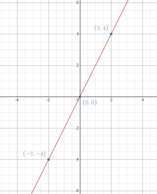 Graph a line with a slope of 2 that goes through the point (4, 8). To graph a line-example-1