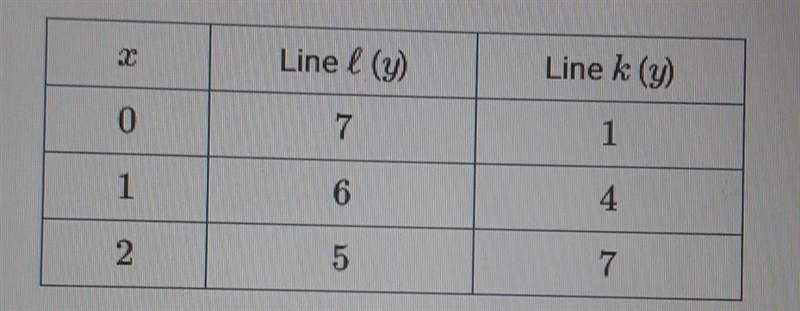 The table gives some values of x and their corresponding values of y for the graphs-example-1