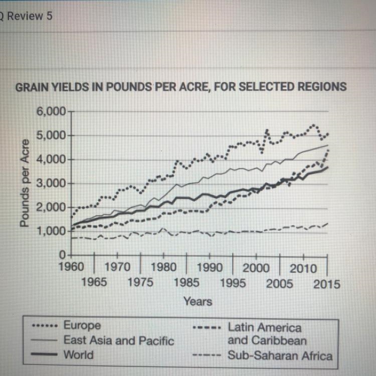 A. Using information in the graph shown, compare the data trend from 1960 to 2015 for-example-1