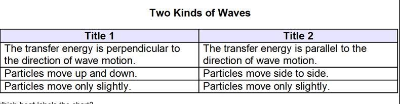 Augie created this chart about the two kinds of waves. A 2-column table with 3 rows-example-1