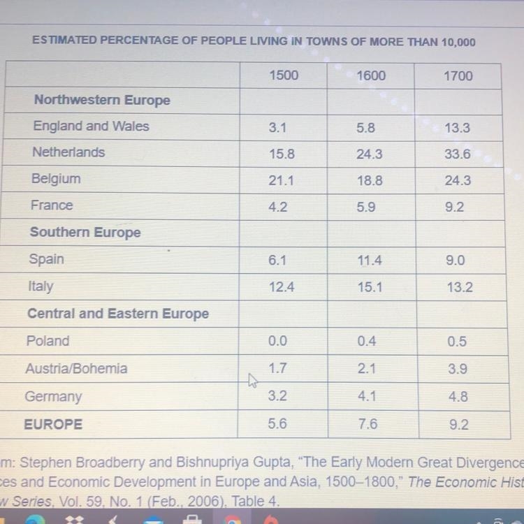 According to the table, which of the following countries experienced the greatest-example-1