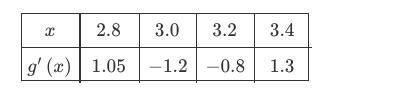 Selected values of the derivative of the function g are given in the table above. It-example-1