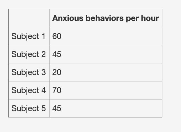 Use the data in the chart to answer the question. Anxious behaviors per hour Subject-example-1