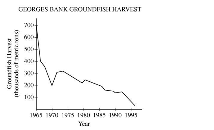 The graph below shows the decline in the catch of groundfish (such as cod, haddock-example-1