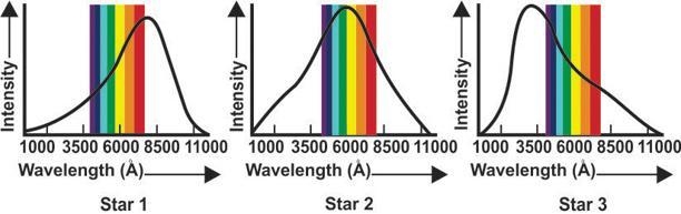 The pictures below show the wavelengths and intensities of electromagnetic radiations-example-1