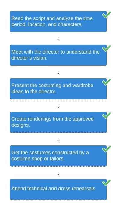 Drag each tile to the correct box. What sequence of actions would a costume designer-example-1