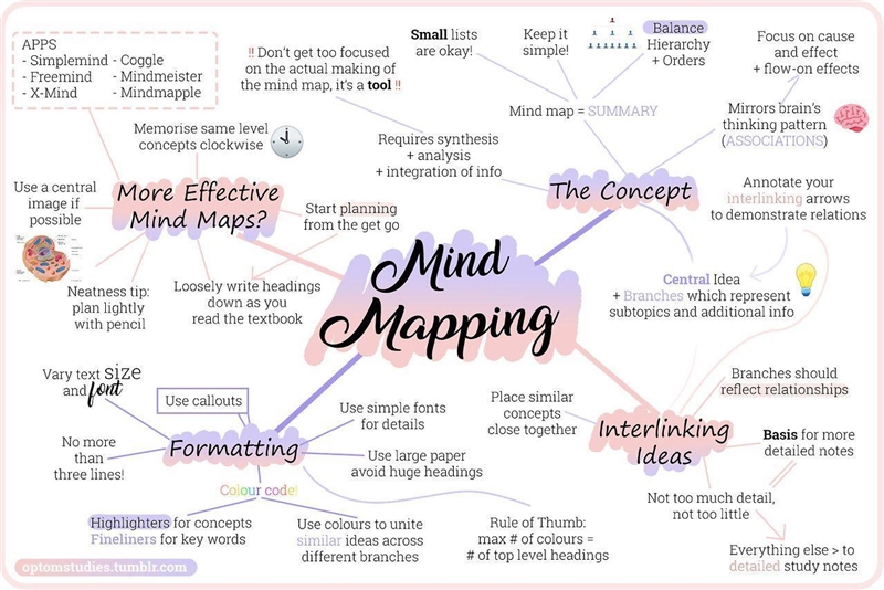 Ideas about narrative art and words to put in mind map​-example-1