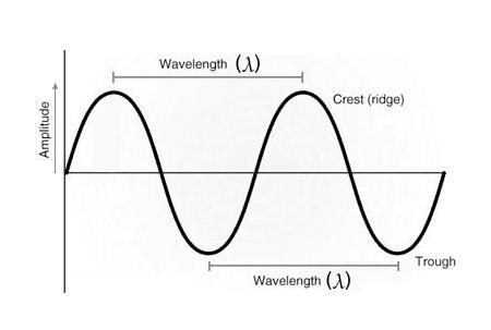 Wavelength is?????????​-example-1