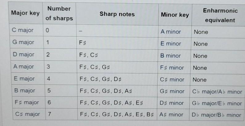 What is the correct major key of the following key signature? G#major A#major Amajor-example-1