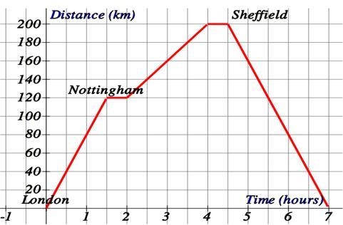 9. The distance-time graph below shows the journey a businessman made from London-example-1