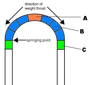 PLS HELP I AM TIMED!!!Look at the diagram above. Label parts of the arch: A, B, and-example-1