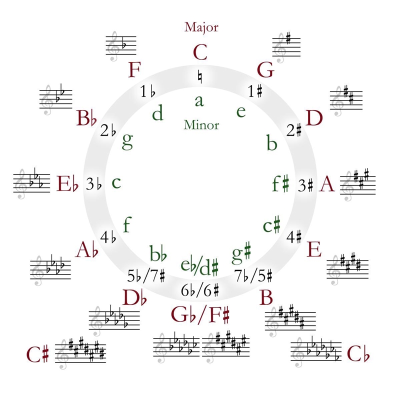 Complete the chart below by filling in the key name, number of sharps or number of-example-1