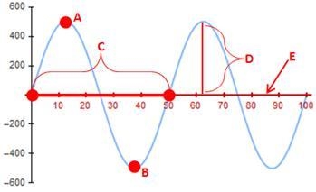 Label the parts of the sound wave.-example-1