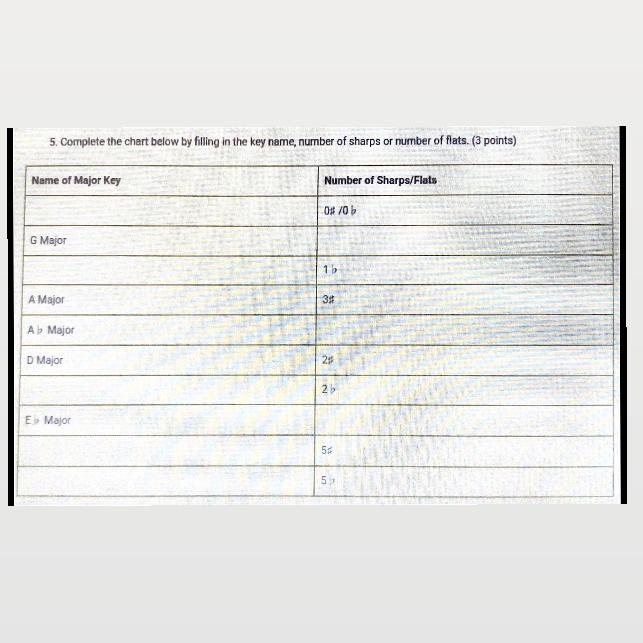 Complete the chart below by filling in the key name, number of sharps or number of-example-1