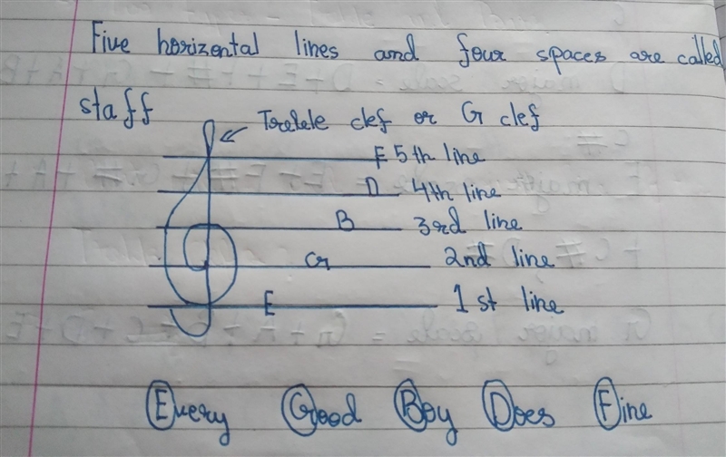 Subject :- Music Grade :- 5 ♡ What are the notes used in above and below the staff-example-1