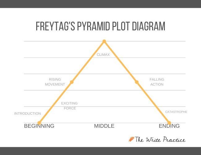 Help plz How many stages of the dramatic plot are there? three five four six-example-1