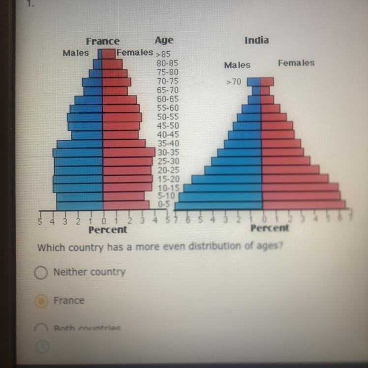 PLEASE HELP! Which country has more even distribution of ages￼? A. Neither country-example-1