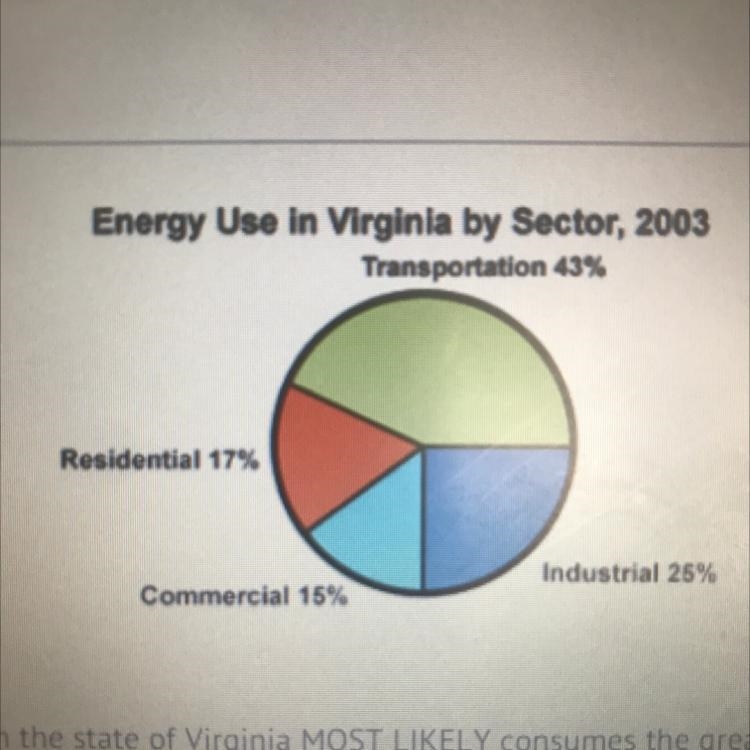 According to the graph, which sector in the state of Virginia MOST LIKELY consumes-example-1