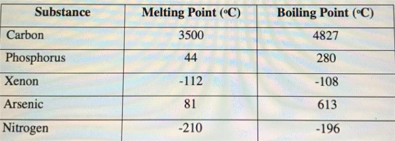 28. What substance is a liquid at 4000 °C? carbon phosphorus xenon arsenic nitrogen-example-1