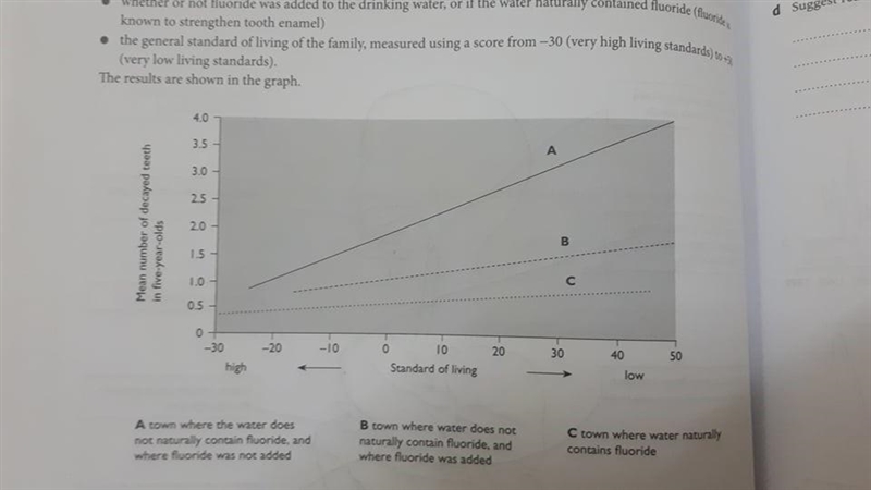 A. Describe the effect of standard of living on tooth decay in town A. b. Suggest-example-1