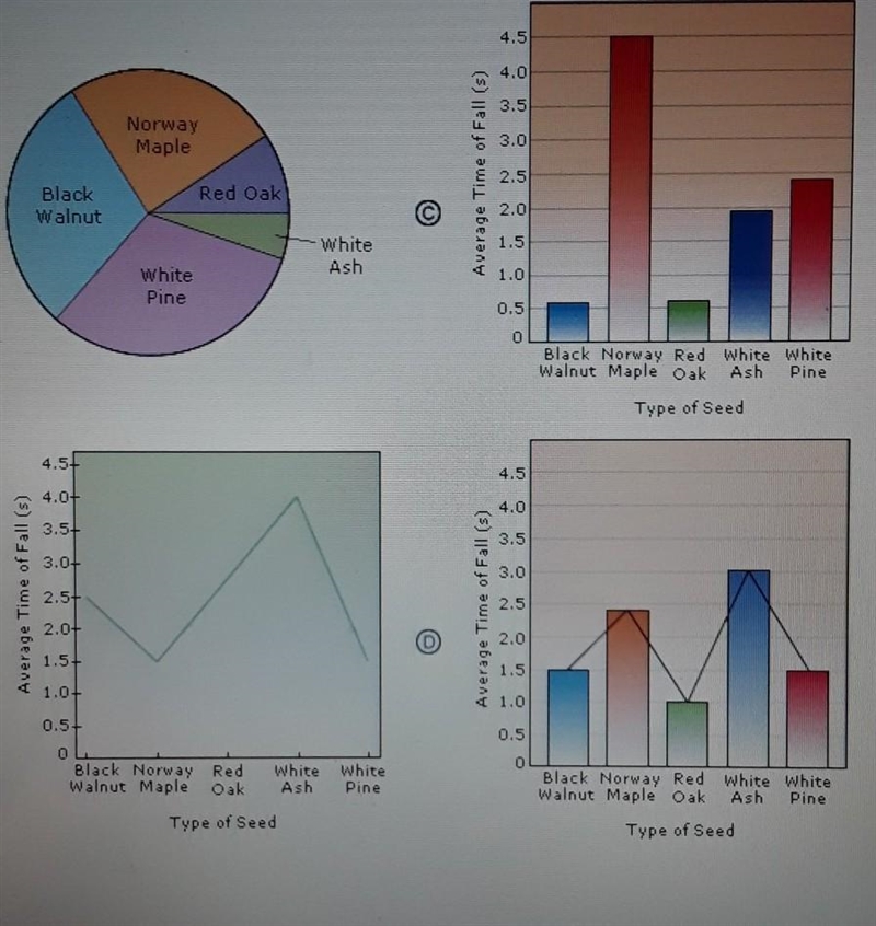 Students in a science class tested different plant seeds to determine how long it-example-1