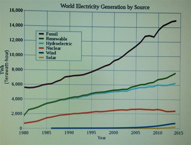 A. Which source of energy produces the most electricity worldwide? b. Which energy-example-1