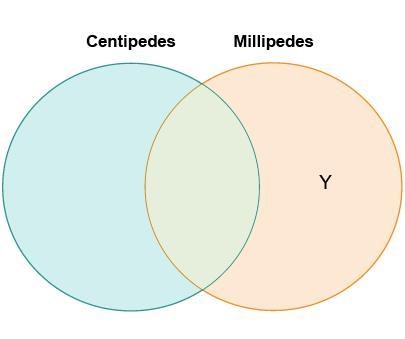 Jan drew a diagram to compare centipedes and millipedes. Which belongs in the area-example-1