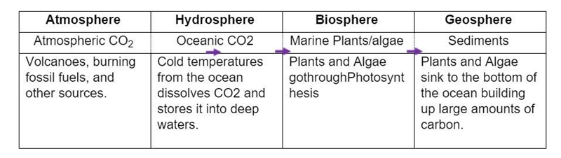 Atmosphere hydrosphere biosphere geosphere help solve number 2-example-1