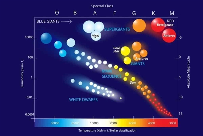 Which location on the graph represents a star that would most likely have a reddish-example-1