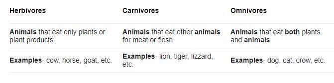 Give examples of herbivores,carnivores,and omnivores animals (Two)​-example-1