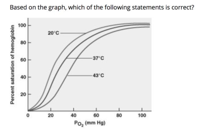 The greatest delivery of oxygen from the blood to the surrounding tissues occurs at-example-1