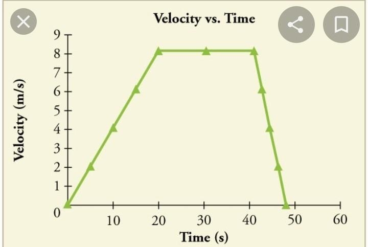 Is the velocity constant threwout the trip-example-1