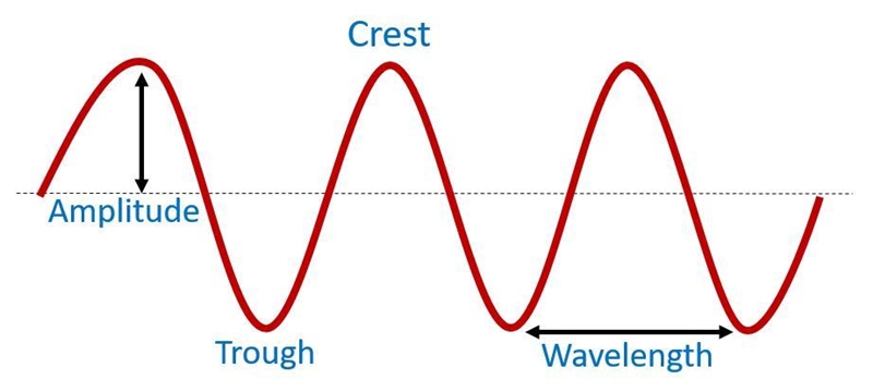 In a wave, what is a distance between two crests or two troughs called? is the distance-example-1