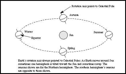 What factor is most responsible for seasons? Eccentricity of Earth's orbit The 23.5 degree-example-1