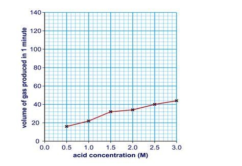 Ssons sts & Quizzes essages What mistake(s) can you identify in this graph? 1. Poor-example-1