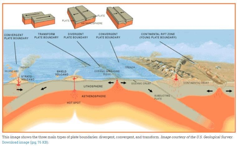 1. At which type of boundary does new oceanic crust form? 2. Why is this type of boundary-example-1