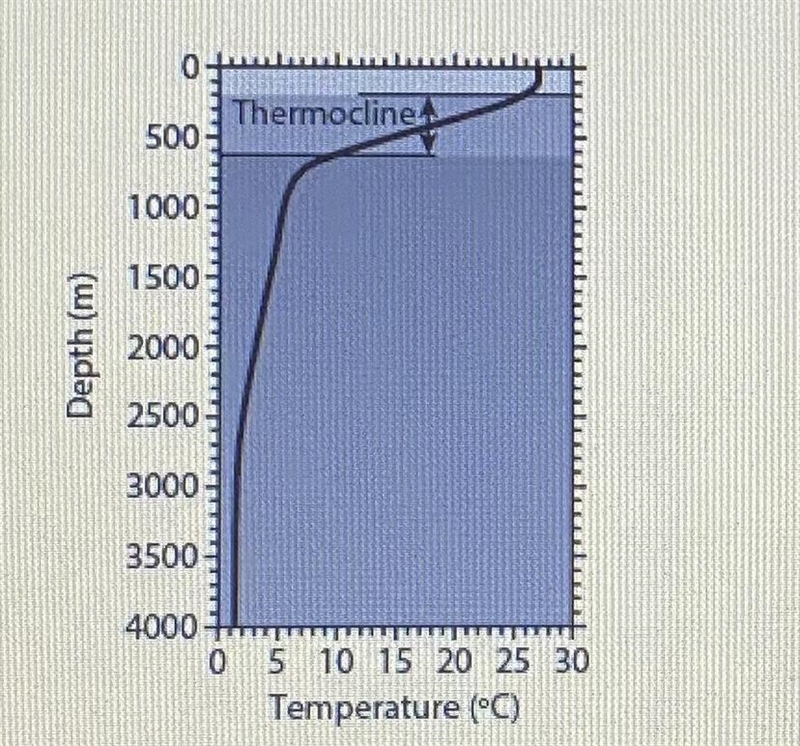 Use the graph to describe the effect on temperature as depth increases. a. As depth-example-1