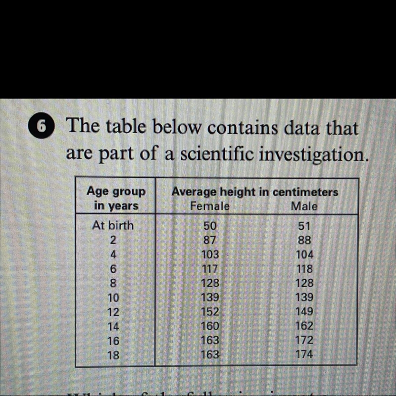 Which of the following is not a testable hypothesis that this data could be used to-example-1