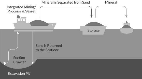 The illustration shows one of the ways resources are removed from the deep sea. Describe-example-1